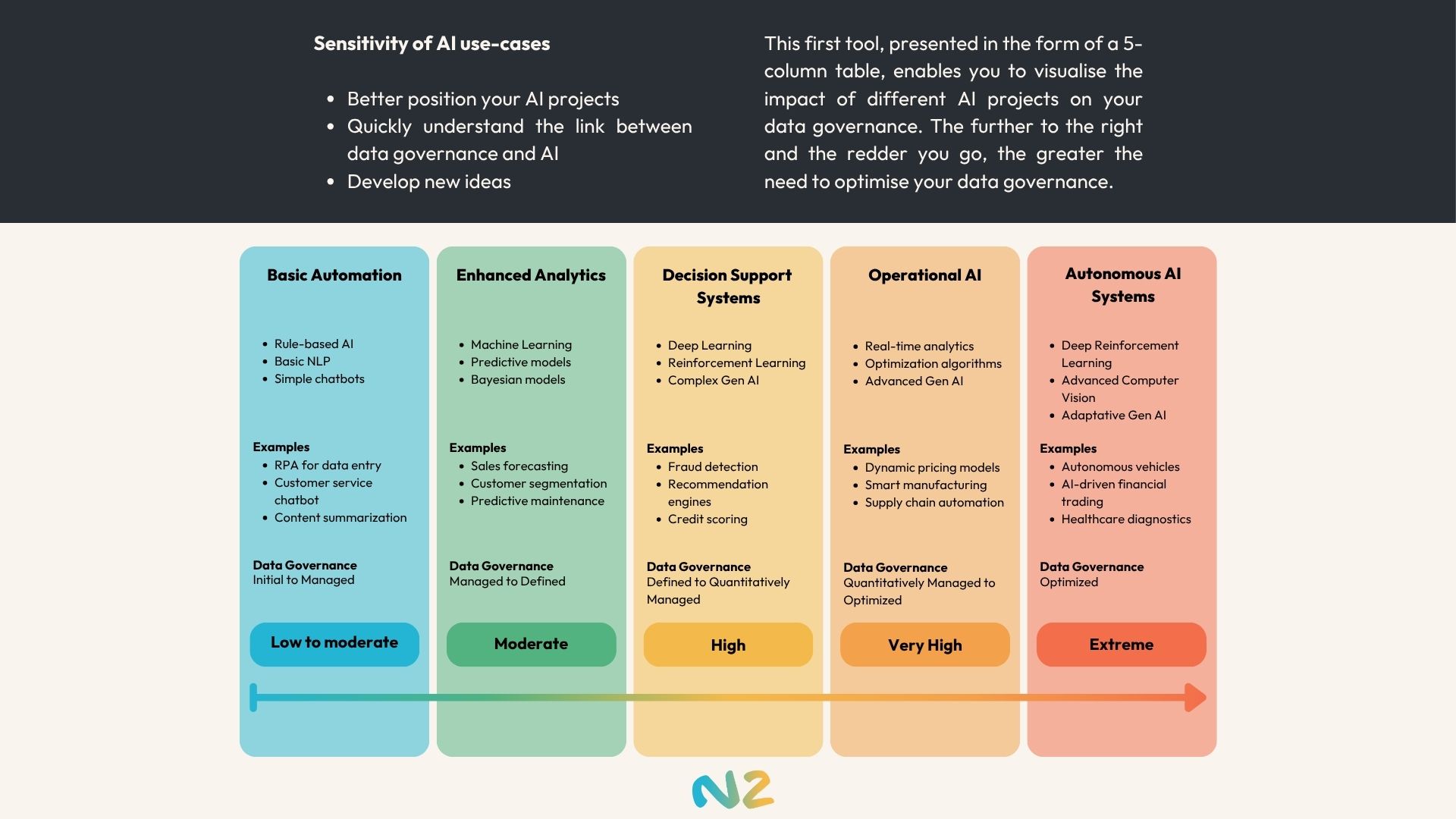 a 5-column table presenting the main uses of artificial intelligence (AI) and the degree of data governance maturity required for each project.