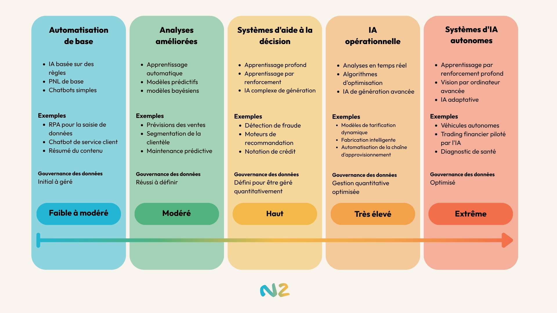 Tableau en 5 colonnes présentant les cas d'usages concrets de l'intelligence artificielle répartis en niveau de maturité de la gestion de la donnée en entreprise