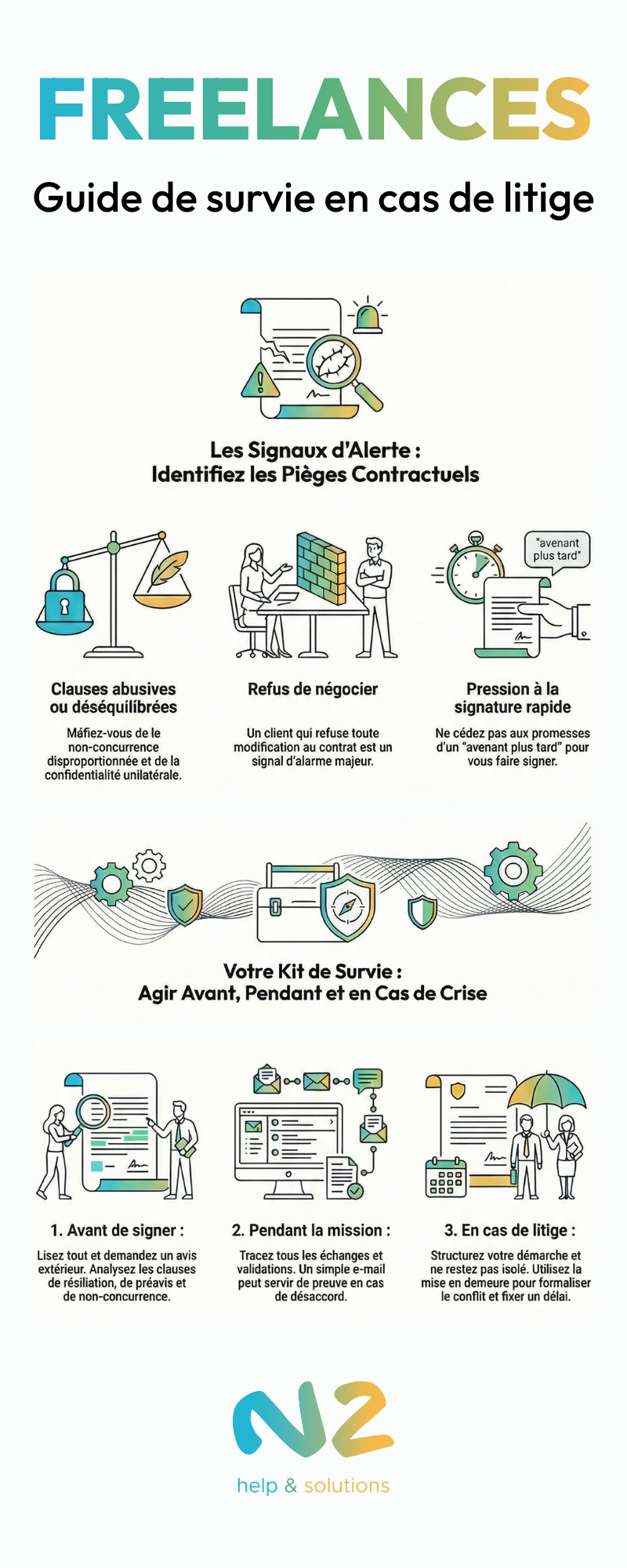 Infographie intitulée : freelances Guide de survie en cas de litige », créée par N2 help & solutions. Elle est divisée en deux parties principales : les signaux d'alerte et les étapes du kit de survie.
1. Les Signaux d'Alerte : Identifiez les Pièges Contractuels
Cette section présente trois points de vigilance lors de l'examen d'un contrat :
Clauses abusives ou déséquilibrées : L'infographie conseille de se méfier de la non-concurrence disproportionnée et de la confidentialité unilatérale.
Refus de négocier : Un client qui refuse toute modification au contrat est présenté comme un signal d'alarme majeur.
Pression à la signature rapide : Le guide recommande de ne pas céder aux promesses d'un « avenant plus tard » destinées à accélérer la signature.
2. Votre Kit de Survie : Agir Avant, Pendant et en Cas de Crise
Cette partie détaille une démarche en trois étapes chronologiques :
Avant de signer : Il est conseillé de tout lire, de demander un avis extérieur et d'analyser spécifiquement les clauses de résiliation, de préavis et de non-concurrence.
Pendant la mission : L'infographie suggère de tracer tous les échanges et validations, précisant qu'un simple e-mail peut servir de preuve en cas de désaccord.
En cas de litige : Il est recommandé de structurer sa démarche, de ne pas rester isolé et d'utiliser la mise en demeure pour formaliser le conflit et fixer un délai.
Le logo de « N2 help & solutions » figure au bas de l'image.